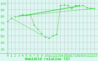Courbe de l'humidit relative pour Torla