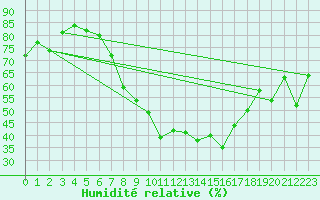 Courbe de l'humidit relative pour Nyon-Changins (Sw)