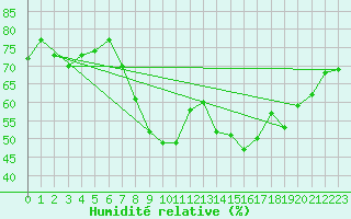 Courbe de l'humidit relative pour Hyres (83)
