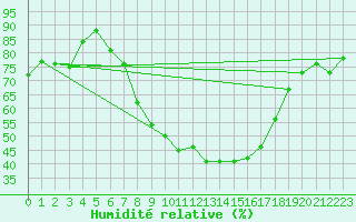 Courbe de l'humidit relative pour Muehlhausen/Thuering