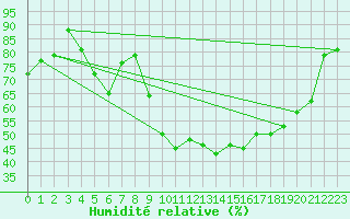 Courbe de l'humidit relative pour Trawscoed