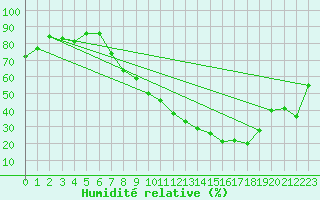 Courbe de l'humidit relative pour Villardeciervos