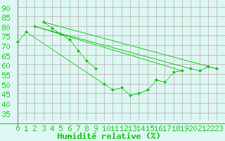 Courbe de l'humidit relative pour Kuusamo Ruka Talvijarvi
