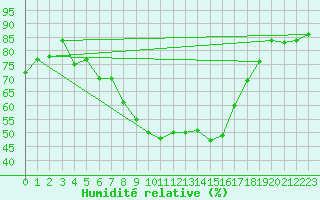 Courbe de l'humidit relative pour Tetovo