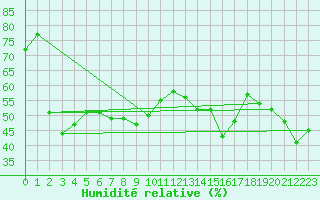 Courbe de l'humidit relative pour Cap Corse (2B)