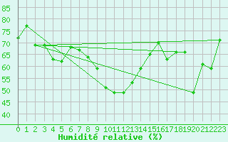 Courbe de l'humidit relative pour Moleson (Sw)