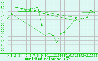 Courbe de l'humidit relative pour La Rochelle - Aerodrome (17)