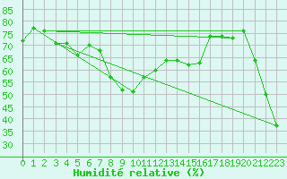 Courbe de l'humidit relative pour Polom