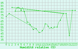 Courbe de l'humidit relative pour Aktion Airport