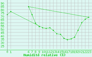 Courbe de l'humidit relative pour Uccle