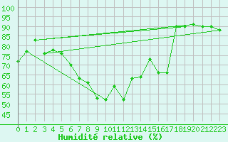 Courbe de l'humidit relative pour Constance (All)