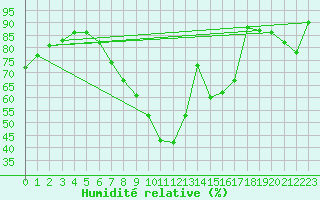 Courbe de l'humidit relative pour Wuerzburg