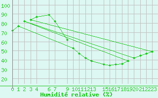 Courbe de l'humidit relative pour Salamanca