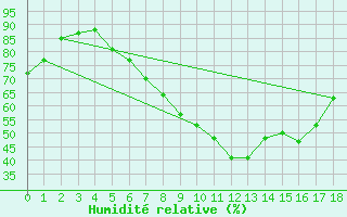 Courbe de l'humidit relative pour Retz