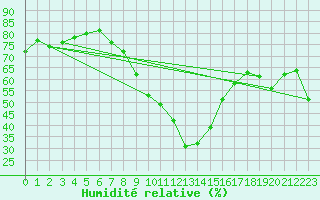 Courbe de l'humidit relative pour Michelstadt-Vielbrunn