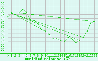 Courbe de l'humidit relative pour High Wicombe Hqstc