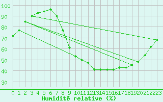 Courbe de l'humidit relative pour Saint-Dizier (52)