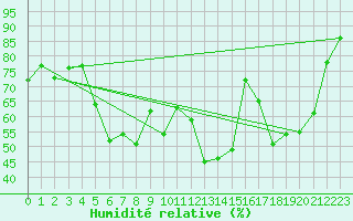 Courbe de l'humidit relative pour Adra