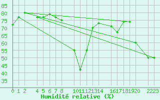 Courbe de l'humidit relative pour guilas