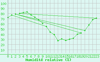 Courbe de l'humidit relative pour London / Heathrow (UK)