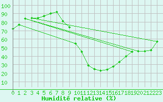 Courbe de l'humidit relative pour Baza Cruz Roja