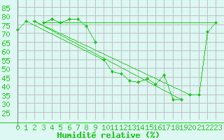 Courbe de l'humidit relative pour Ble - Binningen (Sw)