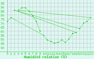 Courbe de l'humidit relative pour Cranwell