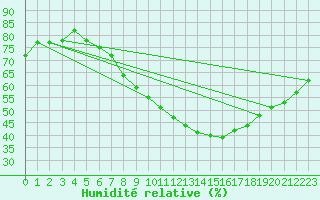 Courbe de l'humidit relative pour Lachen / Galgenen