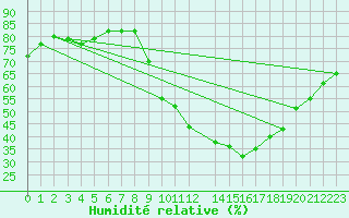 Courbe de l'humidit relative pour Fiscaglia Migliarino (It)