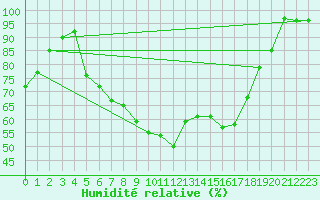Courbe de l'humidit relative pour Tata