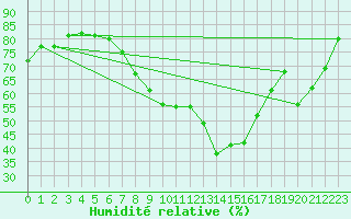 Courbe de l'humidit relative pour Oberviechtach