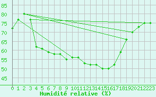 Courbe de l'humidit relative pour Toulouse-Francazal (31)