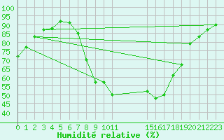 Courbe de l'humidit relative pour Diepenbeek (Be)