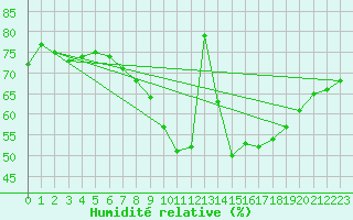 Courbe de l'humidit relative pour Essen