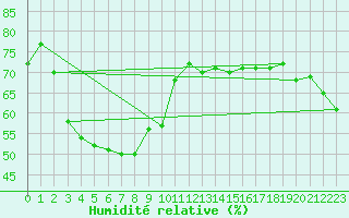 Courbe de l'humidit relative pour Trelly (50)