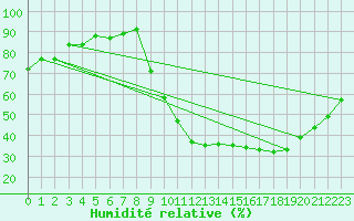 Courbe de l'humidit relative pour Champagne-sur-Seine (77)