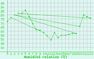 Courbe de l'humidit relative pour Charlwood