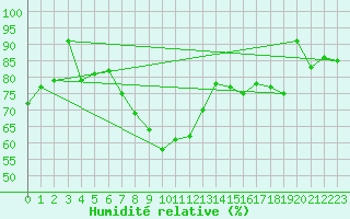 Courbe de l'humidit relative pour Ischgl / Idalpe