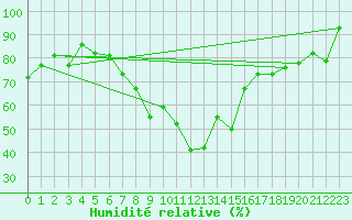 Courbe de l'humidit relative pour Lycksele