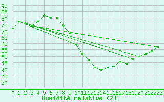 Courbe de l'humidit relative pour Lakatraesk