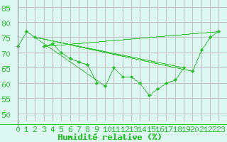 Courbe de l'humidit relative pour Manston (UK)