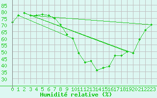 Courbe de l'humidit relative pour Embrun (05)