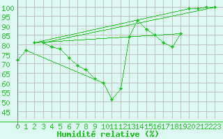 Courbe de l'humidit relative pour Gavle / Sandviken Air Force Base