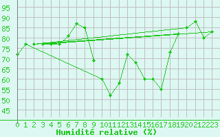 Courbe de l'humidit relative pour Sermange-Erzange (57)