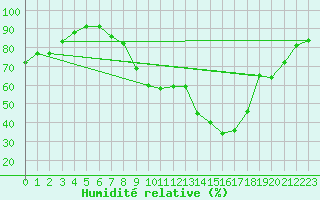 Courbe de l'humidit relative pour Saint-Nazaire (44)