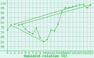 Courbe de l'humidit relative pour Bessey (21)