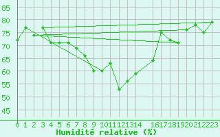 Courbe de l'humidit relative pour Verona Boscomantico