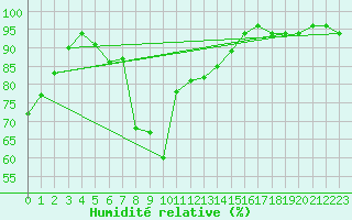 Courbe de l'humidit relative pour Cap Mele (It)