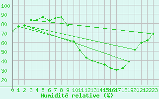 Courbe de l'humidit relative pour Anglars St-Flix(12)