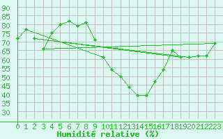 Courbe de l'humidit relative pour Aubenas - Lanas (07)